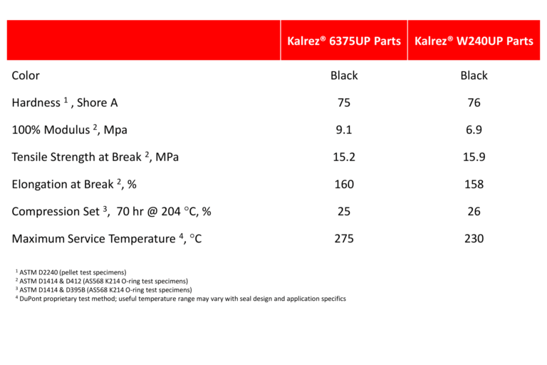 Typical Physical and Thermal Properties of Kalrez® W240UP