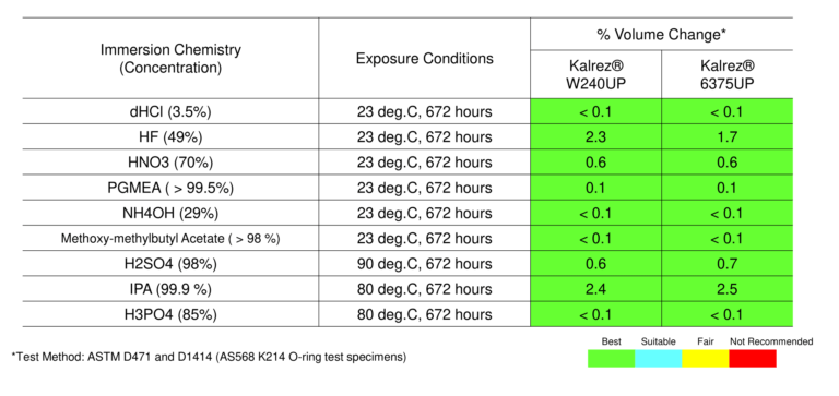 Chemical Resistance Kalrez® W240UP