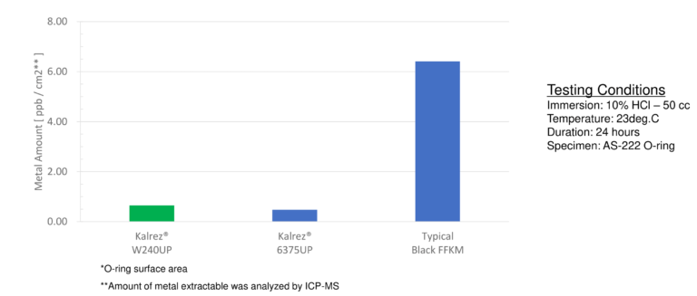 Metal Extractable of Kalrez® W240UP