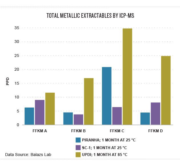 The image is is showing total metal extractible column chart
