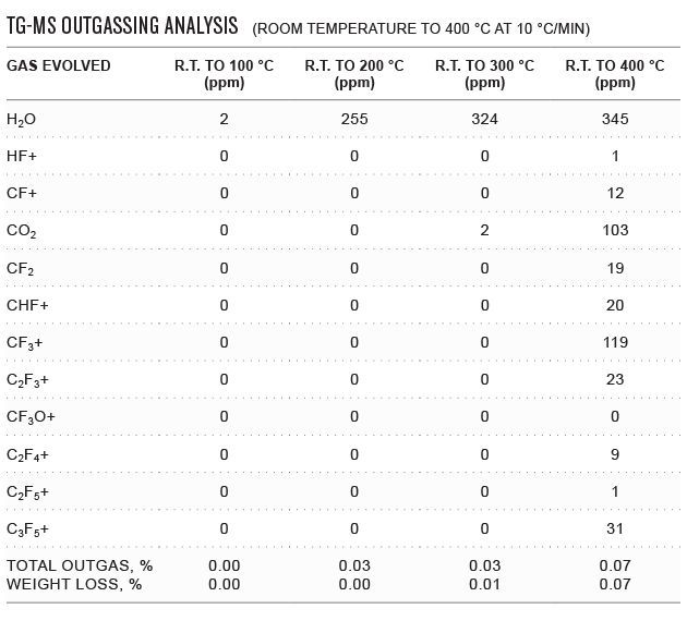 The text is presenting TG- MS Outgassing Analysis