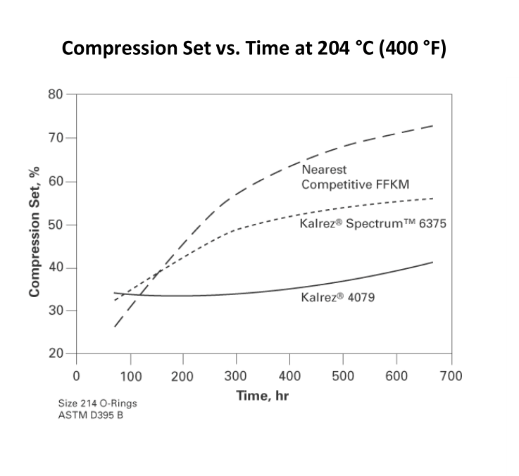 A graph of compresion vs. time at 204 degree celcius