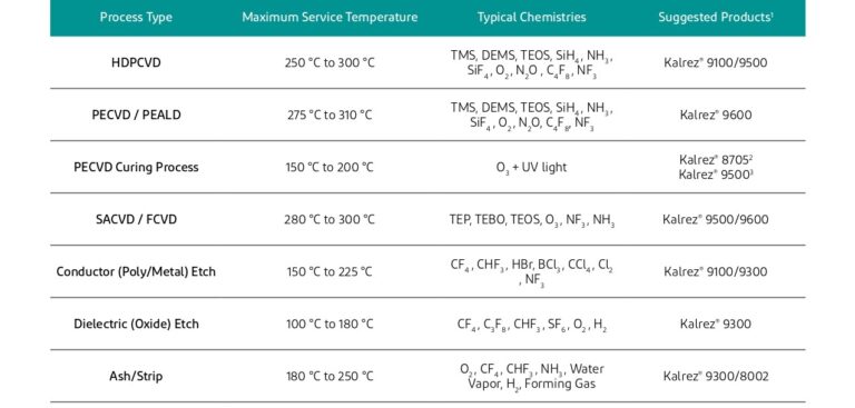 The table provides a quick and easy tool for the selection of KalrezⓇ parts depending on the production process type.